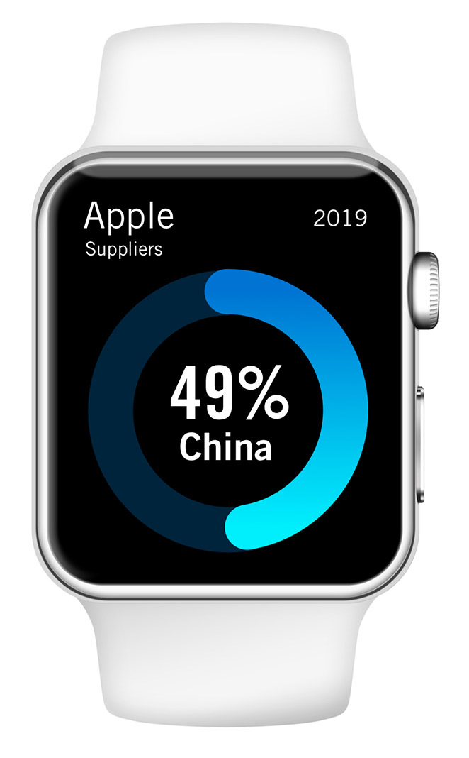 47% of Apple suppliers are from China, 2019